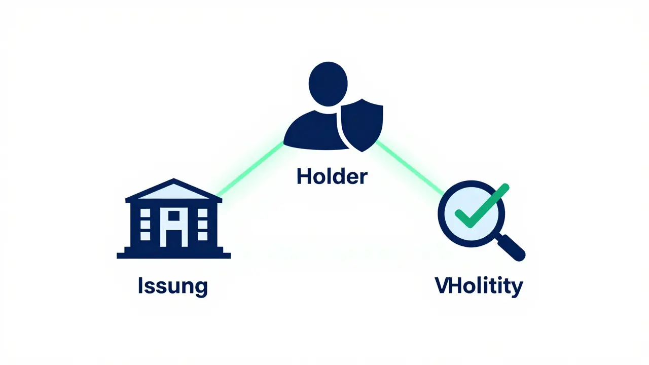 Minimalist graphic showing issuer, holder, and verifier connected in a triangle