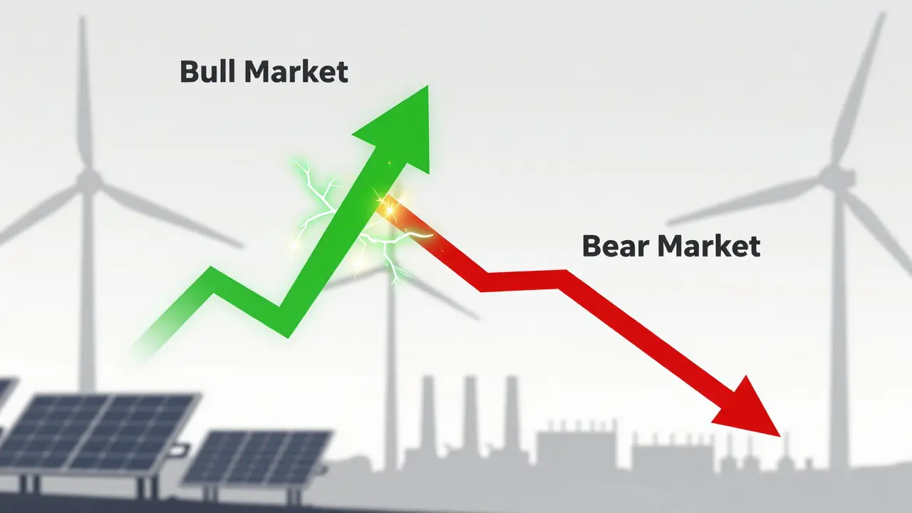 Visual metaphor showing steep energy rise in bull markets vs slow drop in bear markets